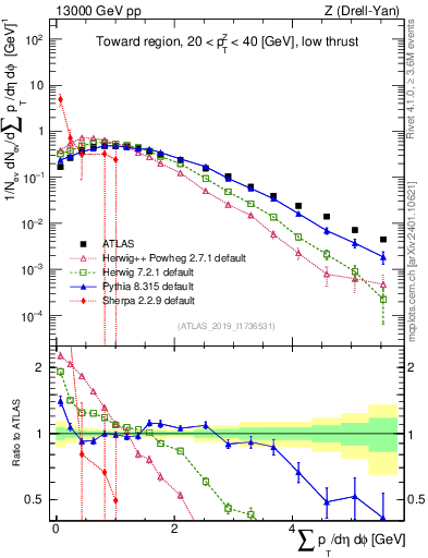 Plot of sumpt in 13000 GeV pp collisions