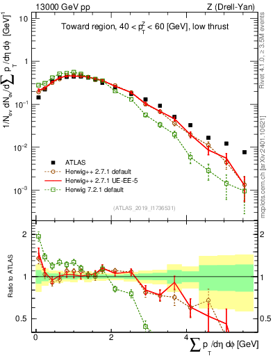 Plot of sumpt in 13000 GeV pp collisions