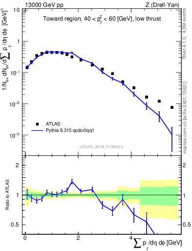 Plot of sumpt in 13000 GeV pp collisions