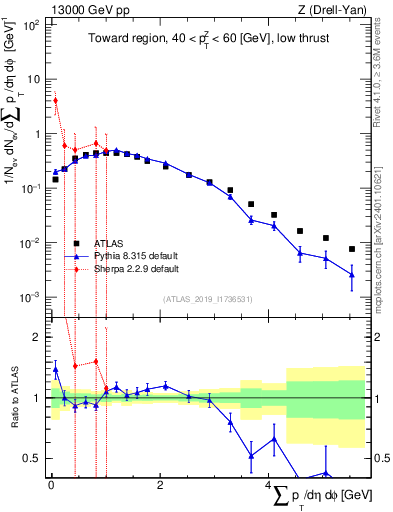 Plot of sumpt in 13000 GeV pp collisions