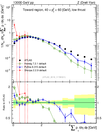 Plot of sumpt in 13000 GeV pp collisions