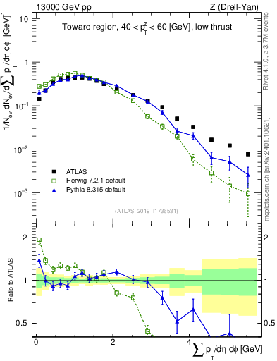 Plot of sumpt in 13000 GeV pp collisions