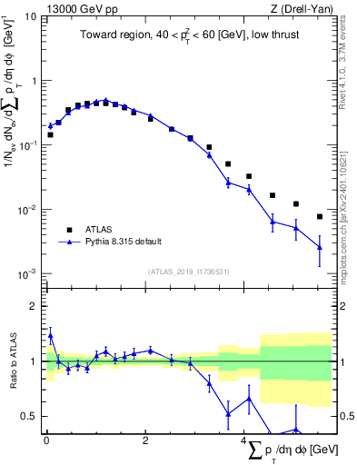 Plot of sumpt in 13000 GeV pp collisions
