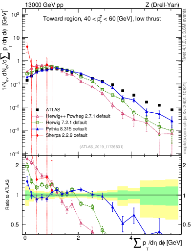 Plot of sumpt in 13000 GeV pp collisions