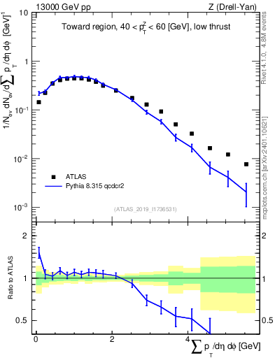 Plot of sumpt in 13000 GeV pp collisions