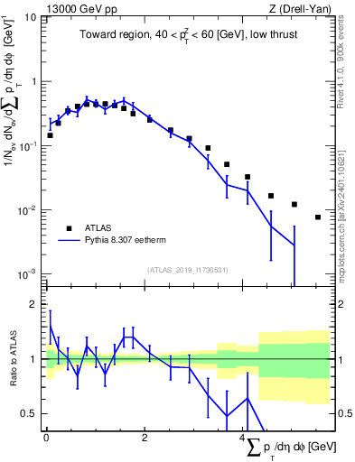 Plot of sumpt in 13000 GeV pp collisions