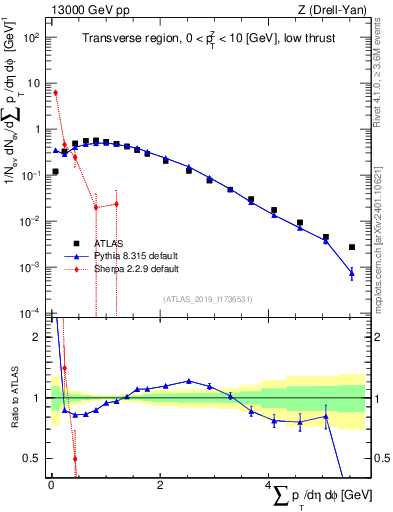 Plot of sumpt in 13000 GeV pp collisions