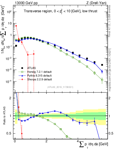 Plot of sumpt in 13000 GeV pp collisions