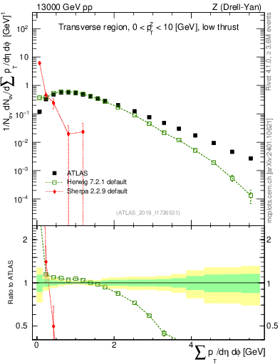 Plot of sumpt in 13000 GeV pp collisions