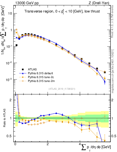 Plot of sumpt in 13000 GeV pp collisions