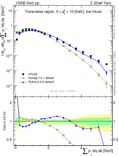 Plot of sumpt in 13000 GeV pp collisions