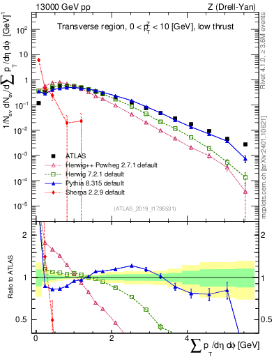 Plot of sumpt in 13000 GeV pp collisions