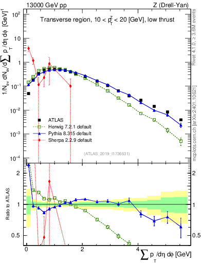 Plot of sumpt in 13000 GeV pp collisions