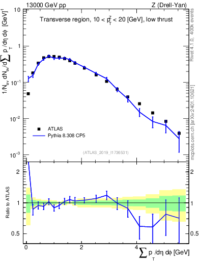 Plot of sumpt in 13000 GeV pp collisions
