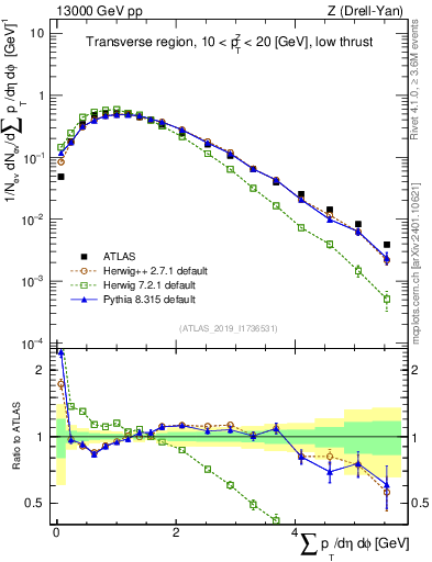 Plot of sumpt in 13000 GeV pp collisions