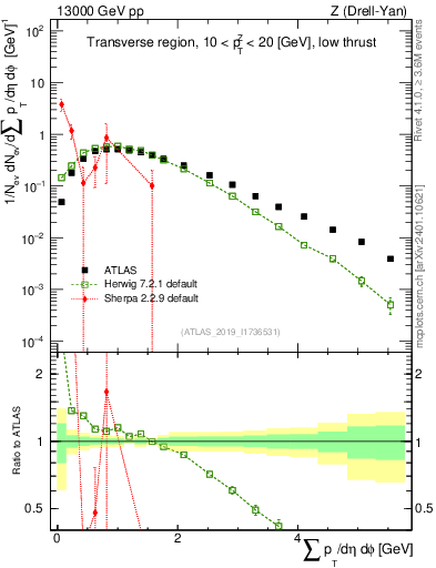 Plot of sumpt in 13000 GeV pp collisions