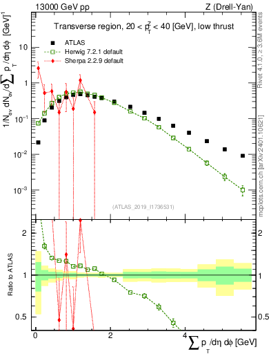 Plot of sumpt in 13000 GeV pp collisions
