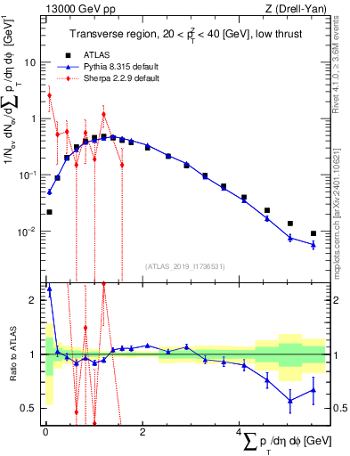 Plot of sumpt in 13000 GeV pp collisions