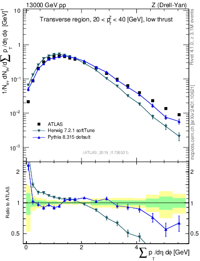 Plot of sumpt in 13000 GeV pp collisions
