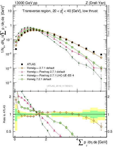 Plot of sumpt in 13000 GeV pp collisions