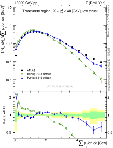 Plot of sumpt in 13000 GeV pp collisions