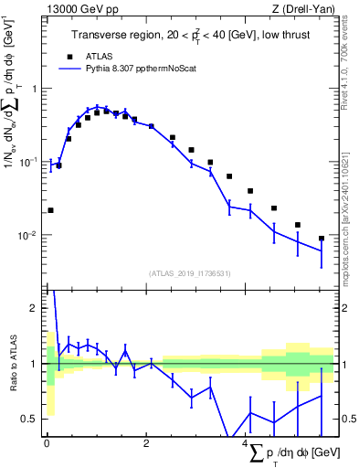 Plot of sumpt in 13000 GeV pp collisions