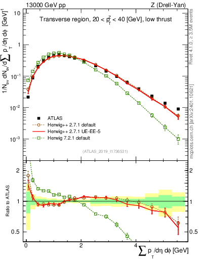 Plot of sumpt in 13000 GeV pp collisions