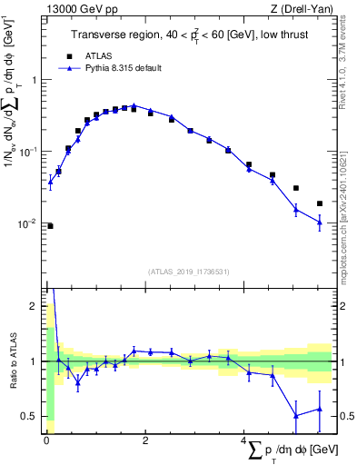 Plot of sumpt in 13000 GeV pp collisions