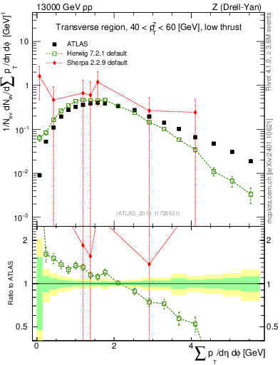 Plot of sumpt in 13000 GeV pp collisions