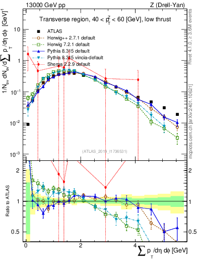 Plot of sumpt in 13000 GeV pp collisions