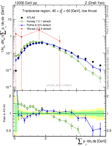 Plot of sumpt in 13000 GeV pp collisions