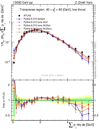 Plot of sumpt in 13000 GeV pp collisions