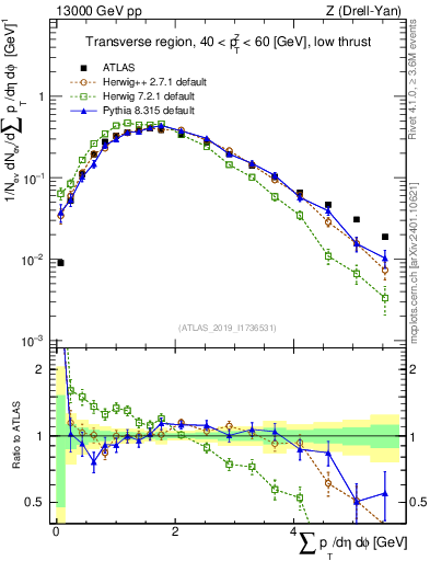 Plot of sumpt in 13000 GeV pp collisions