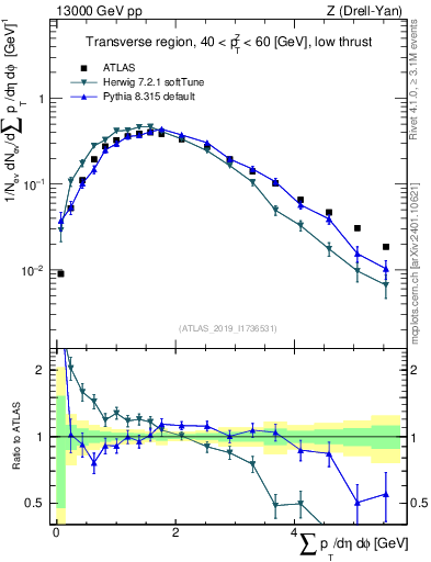 Plot of sumpt in 13000 GeV pp collisions