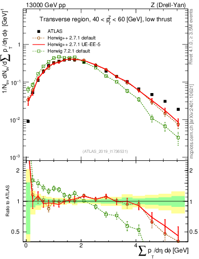 Plot of sumpt in 13000 GeV pp collisions