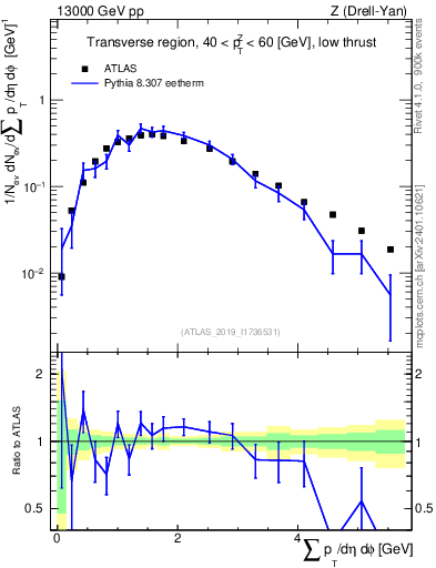 Plot of sumpt in 13000 GeV pp collisions