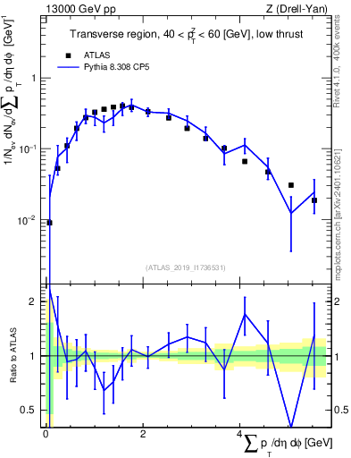 Plot of sumpt in 13000 GeV pp collisions
