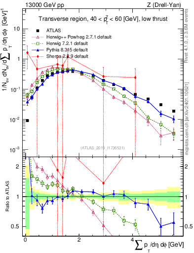 Plot of sumpt in 13000 GeV pp collisions