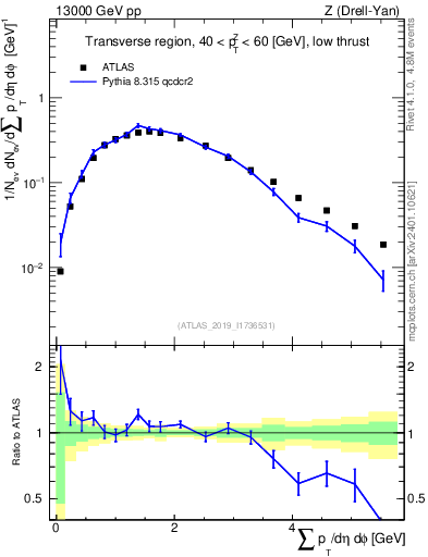 Plot of sumpt in 13000 GeV pp collisions