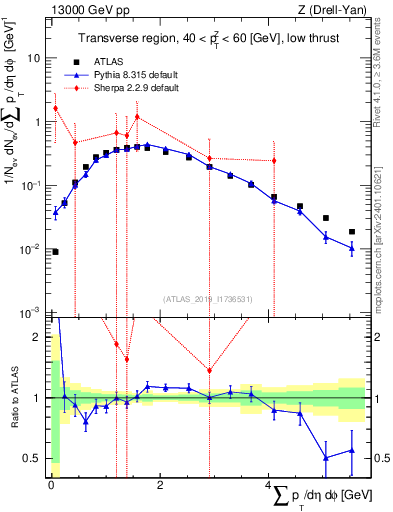 Plot of sumpt in 13000 GeV pp collisions