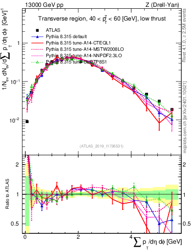 Plot of sumpt in 13000 GeV pp collisions