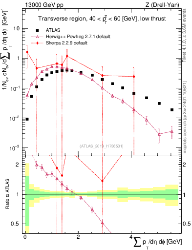 Plot of sumpt in 13000 GeV pp collisions