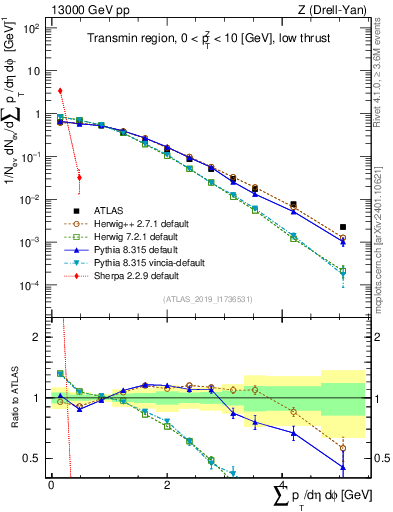 Plot of sumpt in 13000 GeV pp collisions