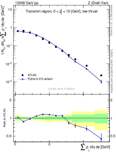 Plot of sumpt in 13000 GeV pp collisions