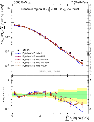 Plot of sumpt in 13000 GeV pp collisions