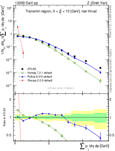 Plot of sumpt in 13000 GeV pp collisions