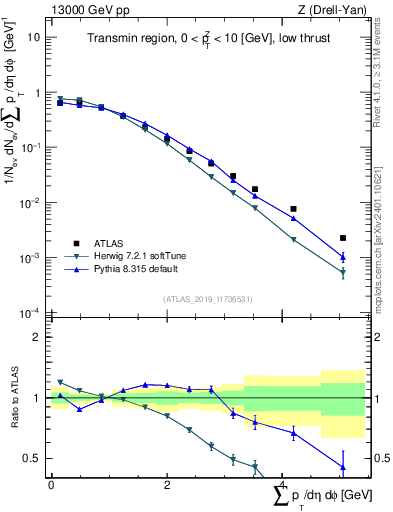 Plot of sumpt in 13000 GeV pp collisions