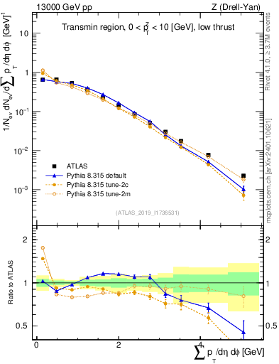 Plot of sumpt in 13000 GeV pp collisions
