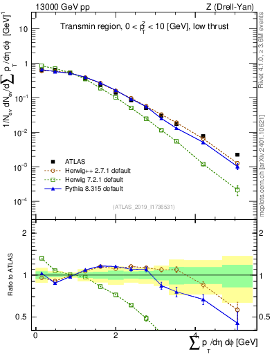Plot of sumpt in 13000 GeV pp collisions