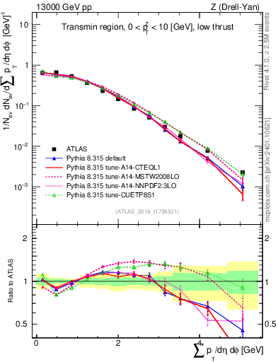 Plot of sumpt in 13000 GeV pp collisions
